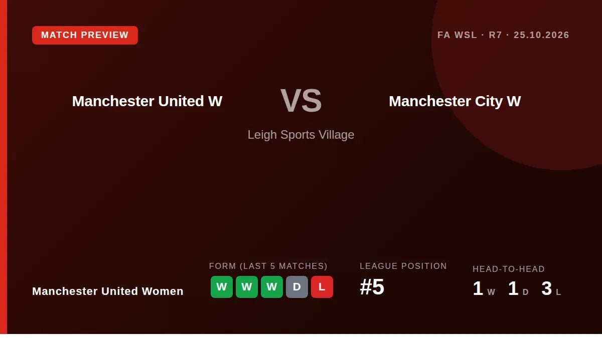 Manchester United Women, on a five-match winning run, host league leaders Manchester City on Sunday aiming to close an...