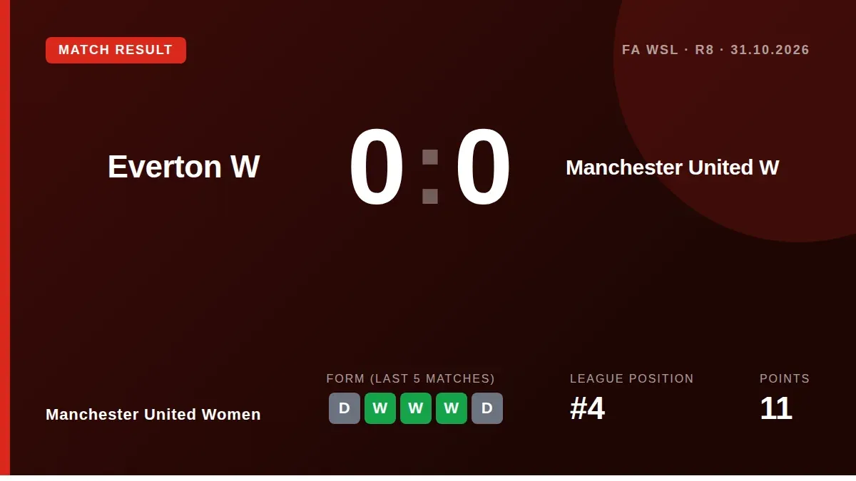 Manchester United Women were held to a goalless draw at Everton, a result that leaves them fourth in the WSL, two points...