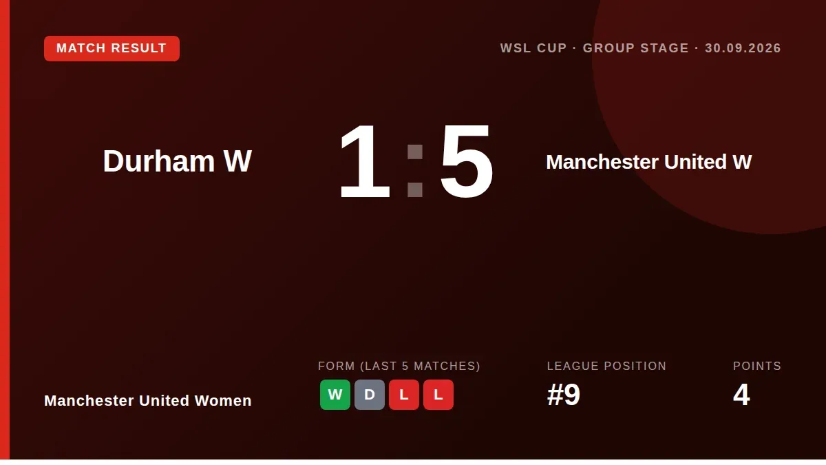 Manchester United Women secured a dominant 5-1 away win over Durham in the Women's League Cup, with five different...