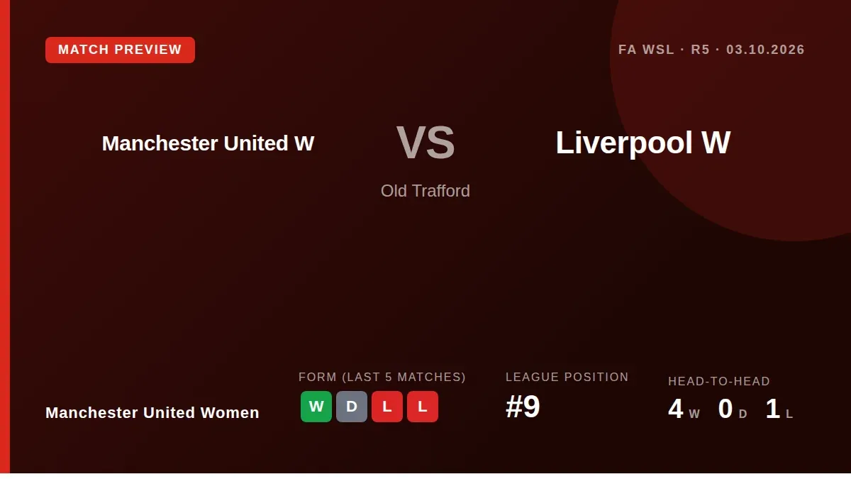 Manchester United Women, ninth in the WSL, welcome fifth-placed Liverpool to Old Trafford on Saturday looking to extend a...