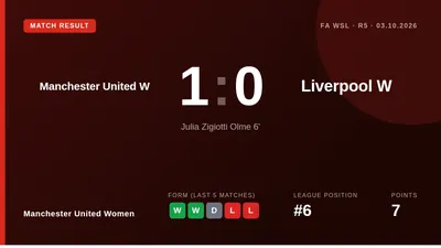 Manchester United Women defeated Liverpool 1-0 in the WSL, with Julia Zigiotti Olme scoring the only goal to extend their...