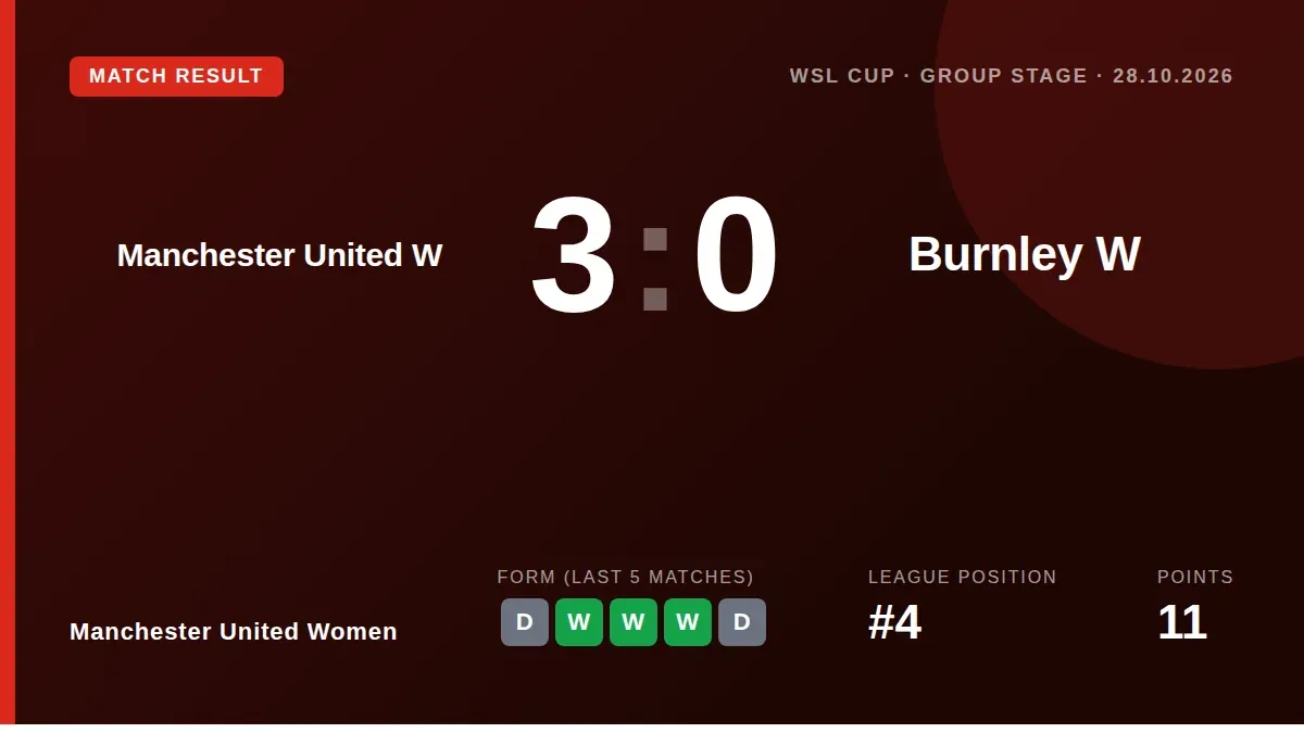 Ellen Wangerheim's first goal for the club and a Lea Schuller brace secured a comfortable win at Leigh Sports Village...