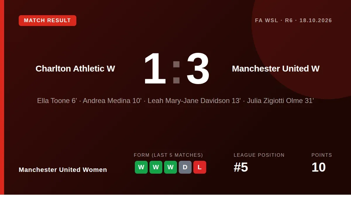 Manchester United Women beat Charlton Athletic 3-1 in the WSL on Sunday with early goals from Ella Toone and Andrea...
