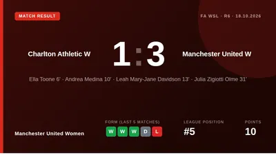 Manchester United Women beat Charlton Athletic 3-1 in the WSL on Sunday with early goals from Ella Toone and Andrea...