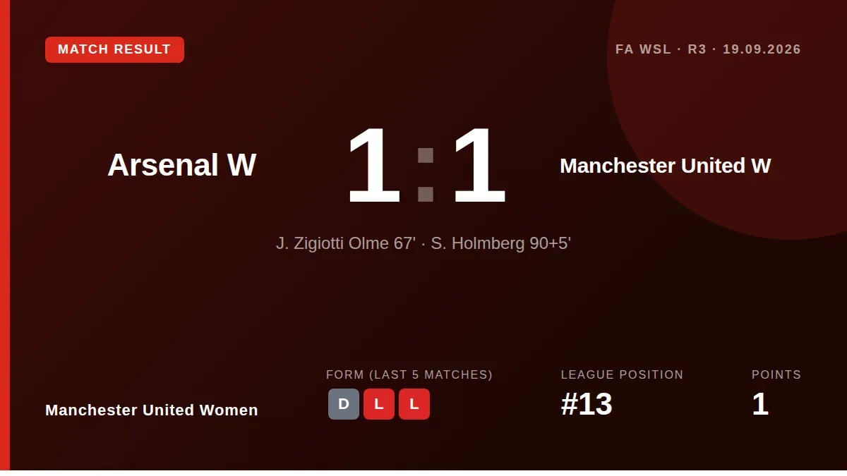 Manchester United Women secured their first point of the season with a 1-1 draw at Arsenal, a resilient performance under...