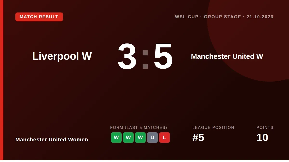 Manchester United Women defeated Liverpool 5-3 in the WSL Cup Group Stage to extend their winning run to five games ahead...