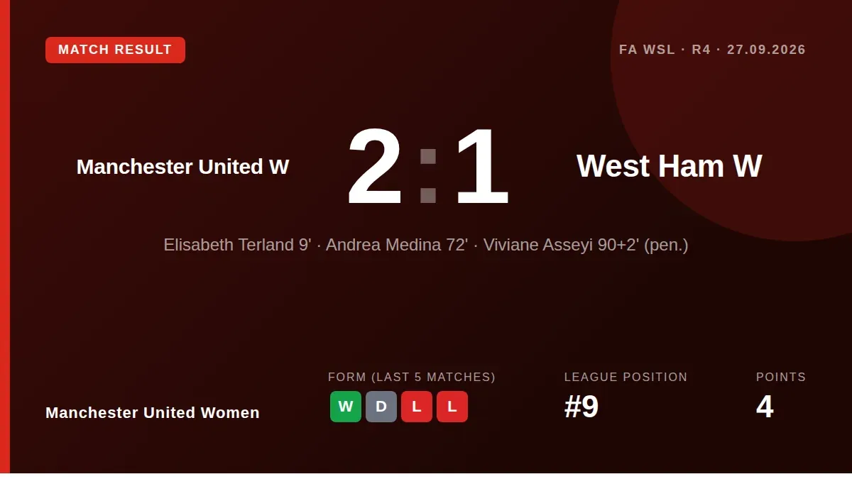 Manchester United Women secured a 2-1 win over West Ham in the WSL, with goals from Elisabeth Terland and Andrea Medina...