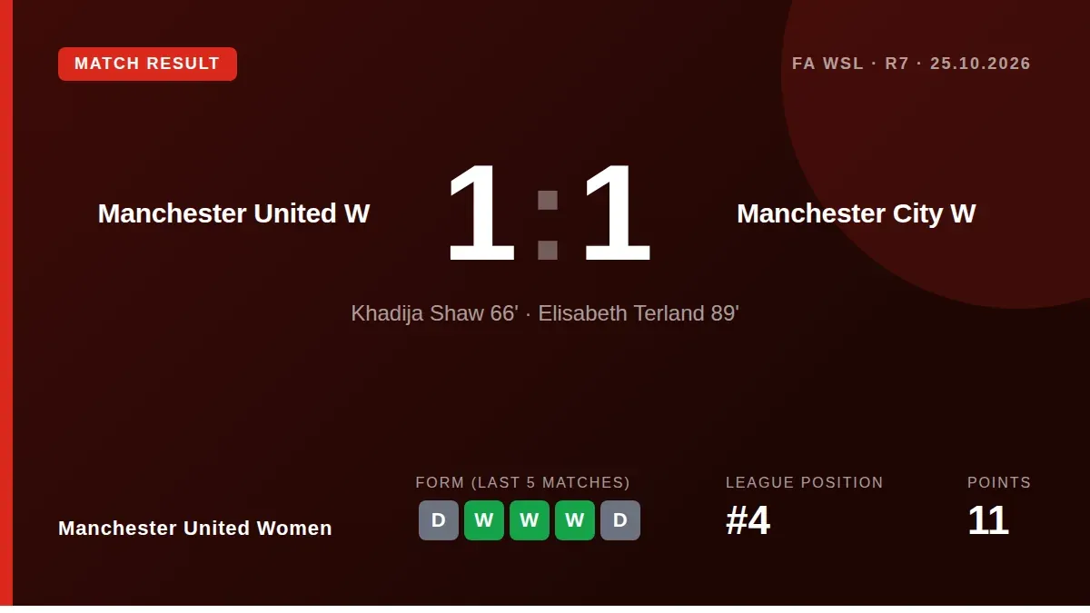 Manchester United Women drew 1-1 with Manchester City in the WSL after Elisabeth Terland's late goal, a result that halts...