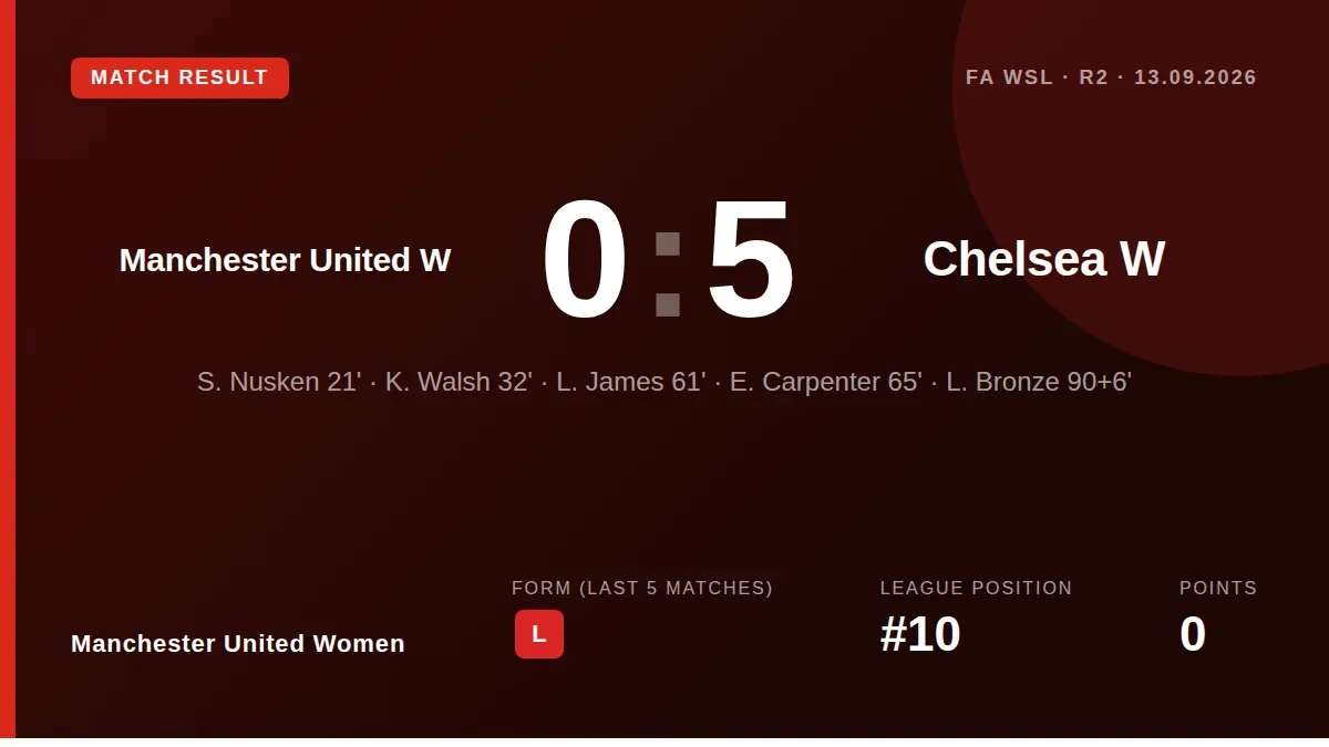 Manchester United Women were beaten by Chelsea in the WSL, conceding goals from Nusken, Walsh, James, Carpenter and Bronze